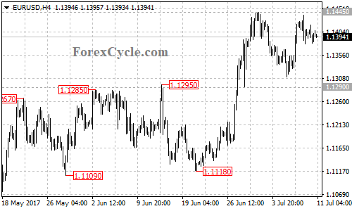 EURUSD 4-hour chart