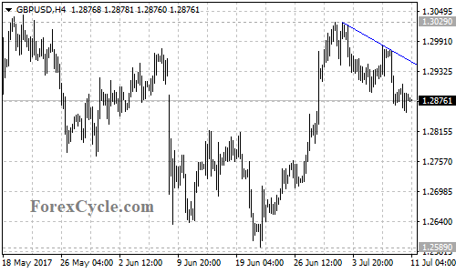 GBPUSD 4-hour chart