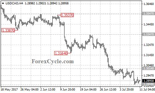 USDCAD 4-hour chart