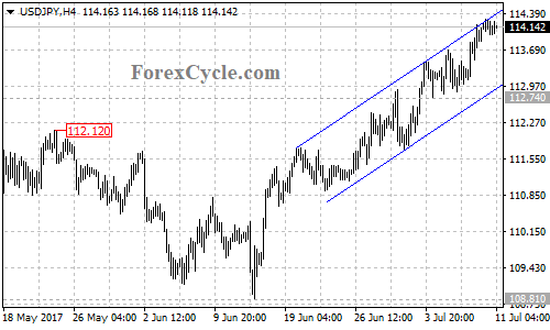 USDJPY 4-hour chart