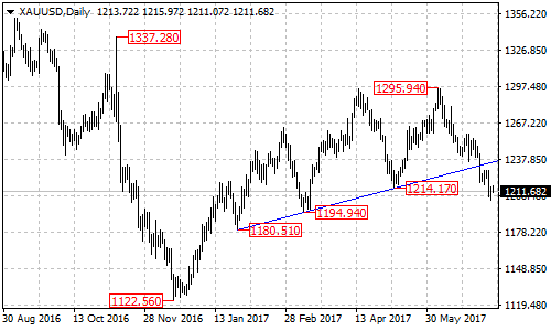 XAUUSD Daily Chart