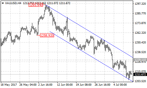 XAUUSD 4-hour Chart