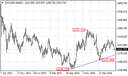 XAUUSD Weekly Chart