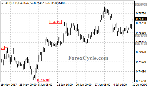 AUDUSD 4-hour chart