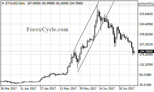 ETHUSD Daily Chart