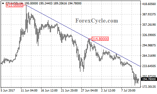 ETHUSD 4-hour Chart