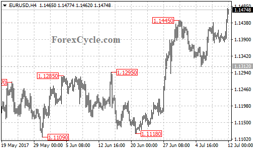 EURUSD 4-hour chart