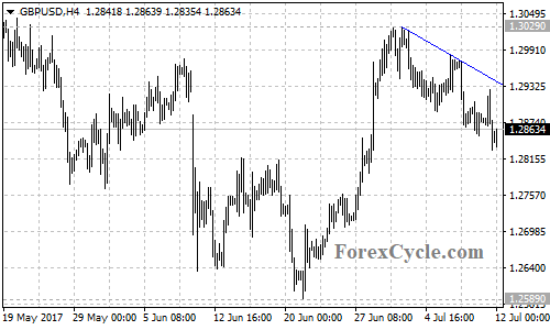 GBPUSD 4-hour chart