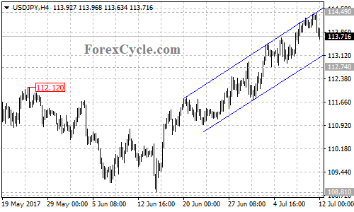 USDJPY 4-hour chart