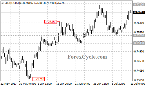 AUDUSD 4-hour chart