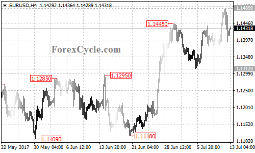 EURUSD 4-hour chart