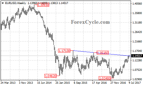 EURUSD Weekly Chart