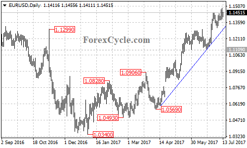 EURUSD Daily Chart