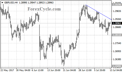 GBPUSD 4-hour chart