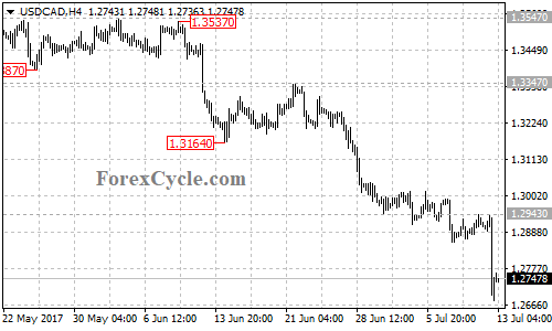 USDCAD 4-hour chart