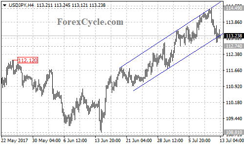 USDJPY 4-hour chart