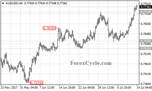 AUDUSD 4-hour chart