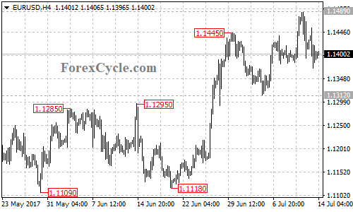 EURUSD 4-hour chart