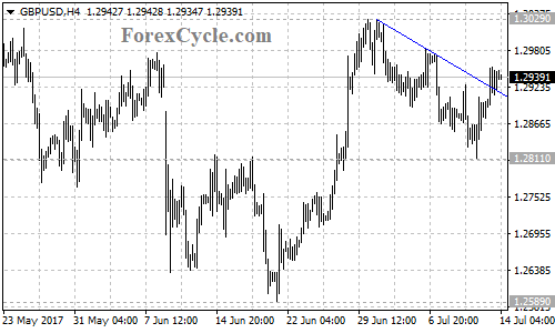 GBPUSD 4-hour chart