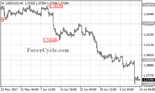 USDCAD 4-hour chart