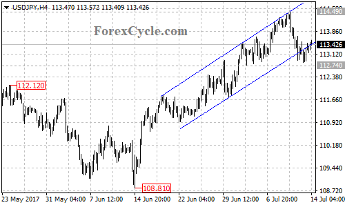 USDJPY 4-hour chart