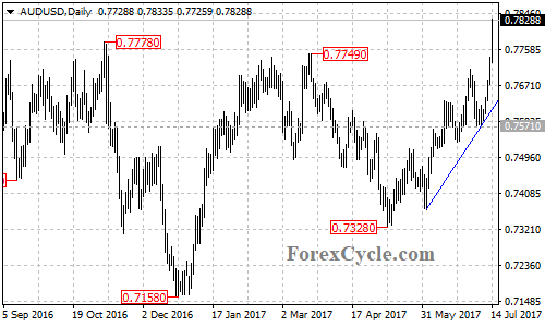 AUDUSD daily chart