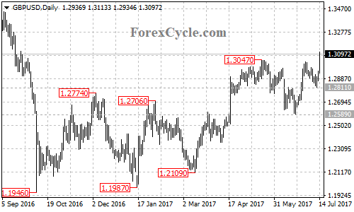 GBPUSD daily chart