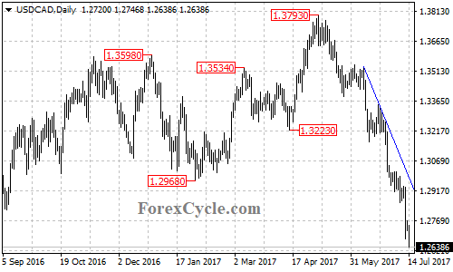 USDCAD daily chart