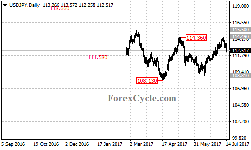 USDJPY daily chart