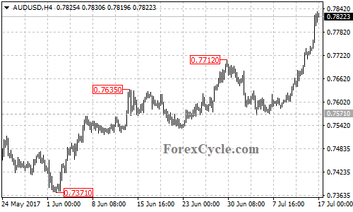 AUDUSD 4-hour chart