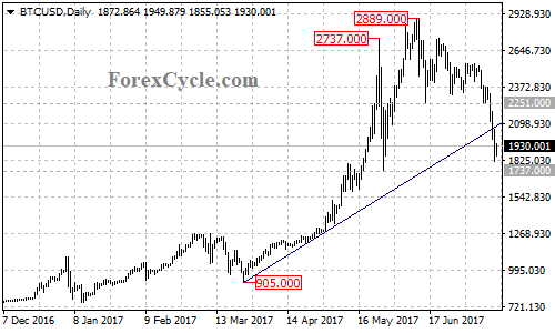 BTCUSD Daily Chart