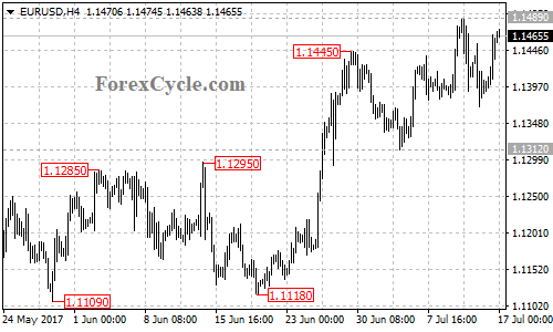 EURUSD 4-hour chart