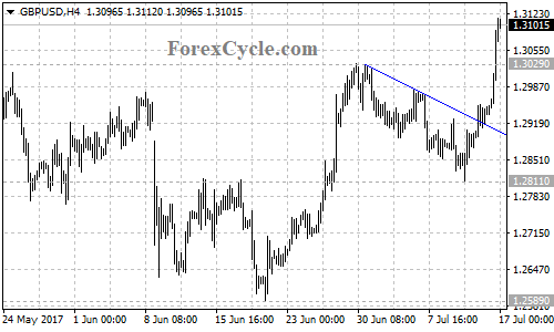 GBPUSD 4-hour chart