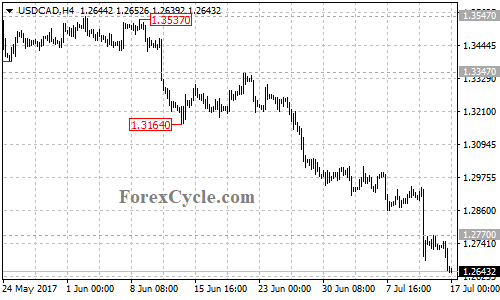 USDCAD 4-hour chart