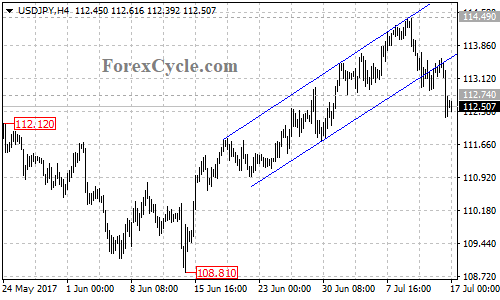 USDJPY 4-hour chart