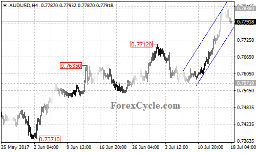 AUDUSD 4-hour chart