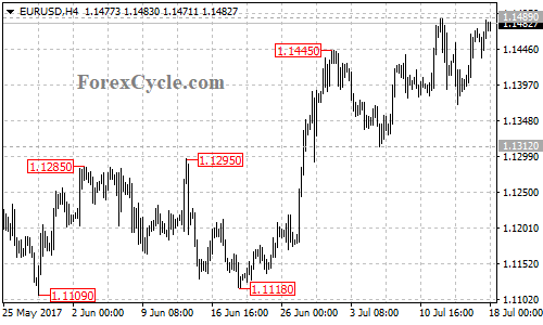 EURUSD 4-hour chart