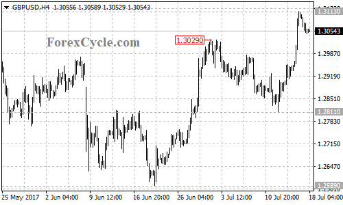 GBPUSD 4-hour chart