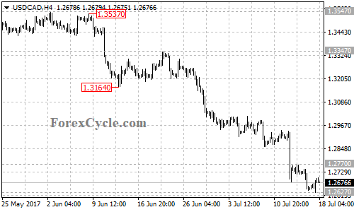 USDCAD 4-hour chart