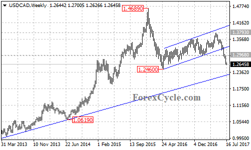 USDCAD Weekly Chart