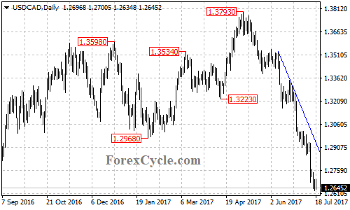 USDCAD Daily Chart