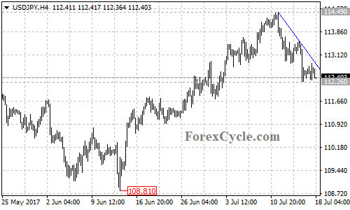 USDJPY 4-hour chart