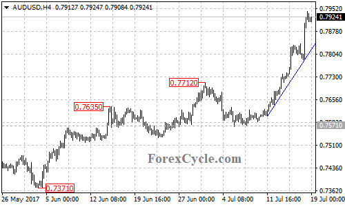 AUDUSD 4-hour chart