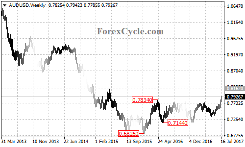 AUDUSD Weekly Chart