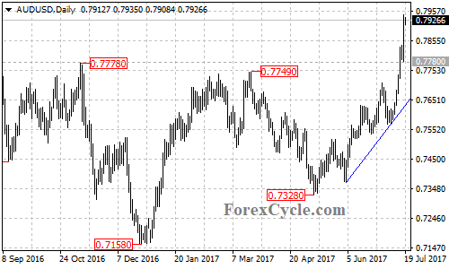 AUDUSD Daily Chart