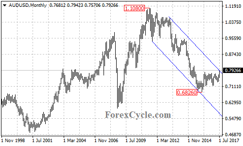 AUDUSD Monthly Chart