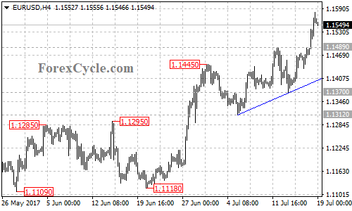 EURUSD 4-hour chart