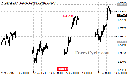 GBPUSD 4-hour chart