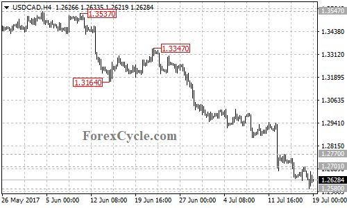 USDCAD 4-hour chart