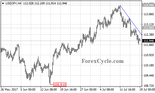 USDJPY 4-hour chart